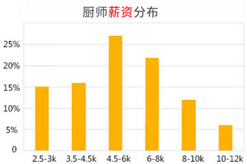 前景好，薪资高